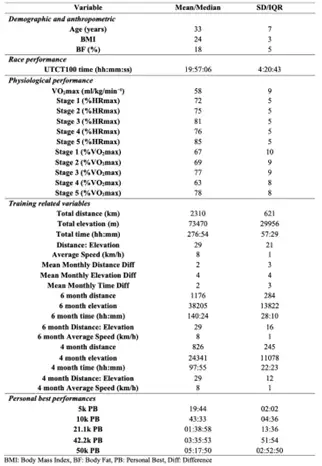 Table of Descriptive statistics of participants                      